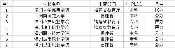 漳州有哪些大学 漳州有哪些大学