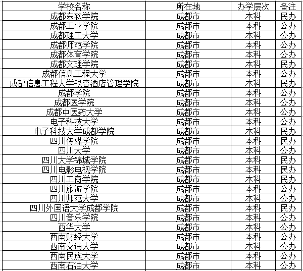 成都本科高校名单
