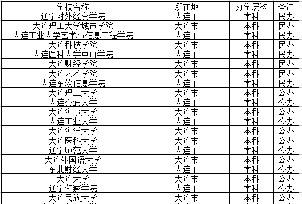大连本科高校名单 大连本科高校名单