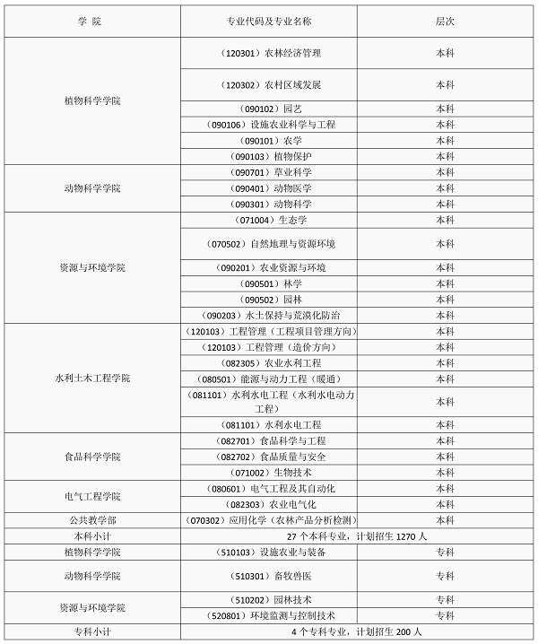 林芝有哪些大学 林芝有哪些大学