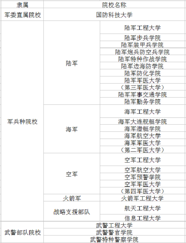 军校招生名单 军校招生名单