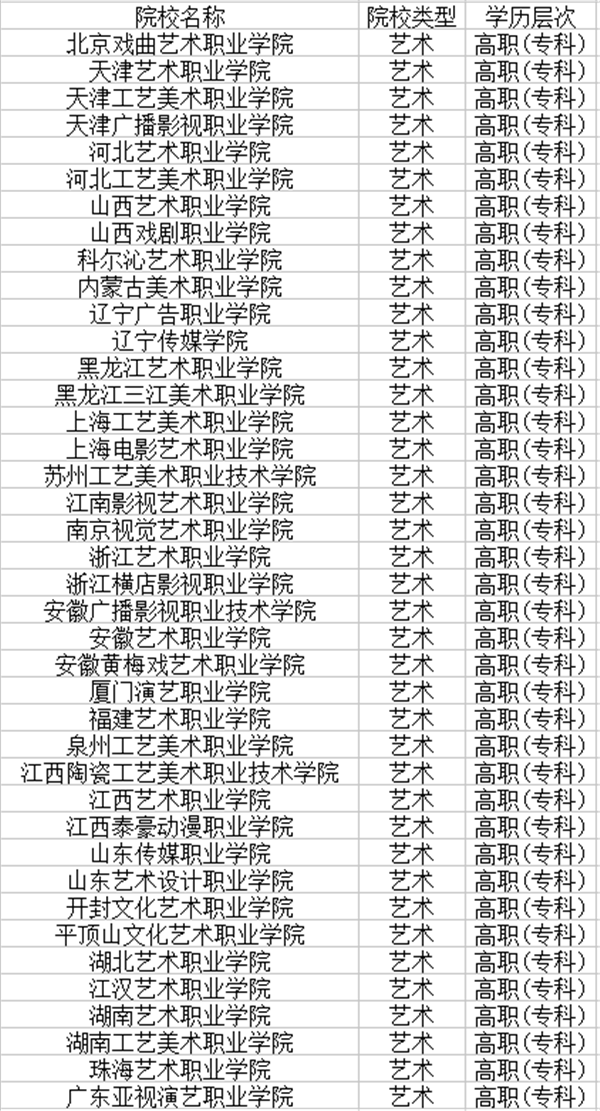 美术类专科学校名单 美术类专科学校名单