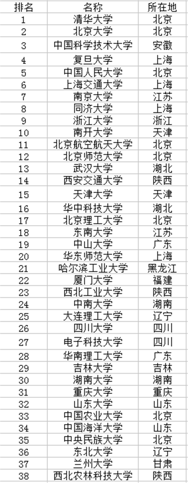 985大学排行榜 985大学排行榜