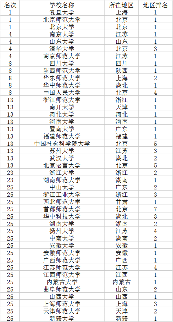 2018汉语言文学专业大学排名 2018汉语言文学专业大学排名