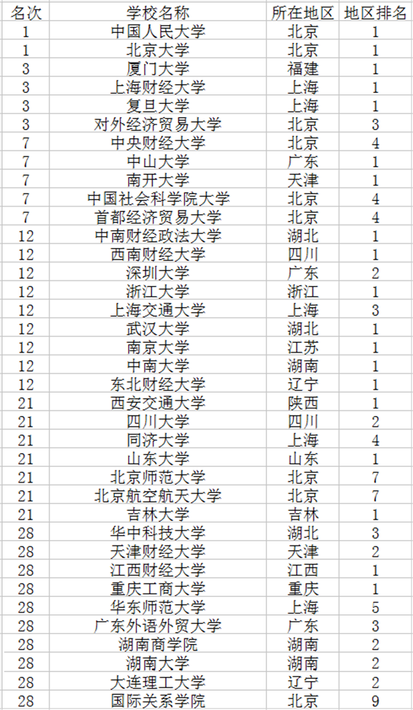 2018国际经济与贸易专业大学排名 2018国际经济与贸易专业大学排名