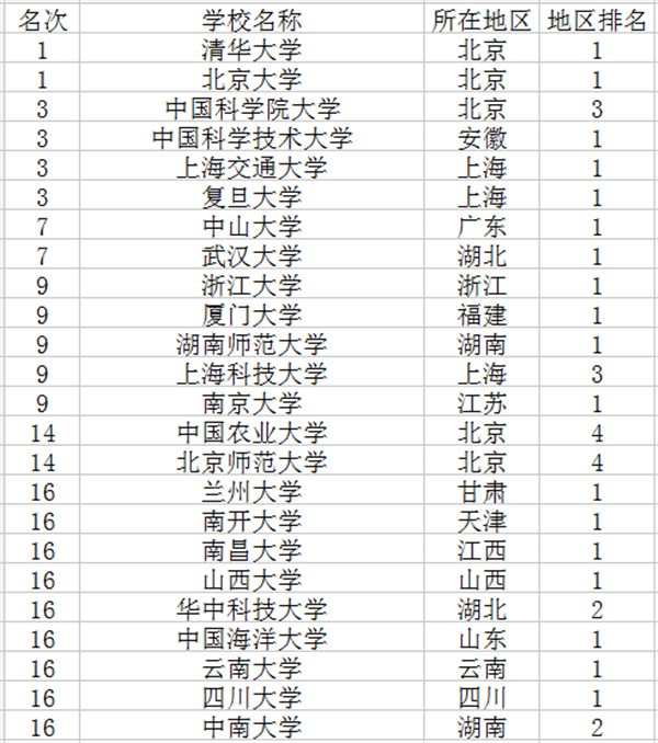 2018生物科学专业大学排名 2018生物科学专业大学排名