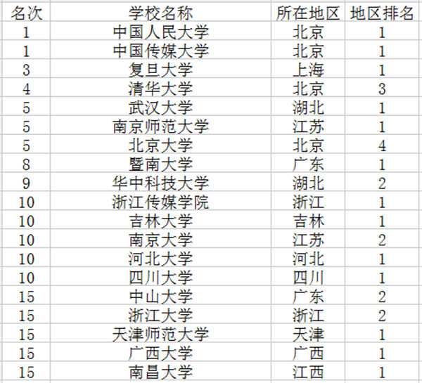 2018新闻学专业大学排名 2018新闻学专业大学排名