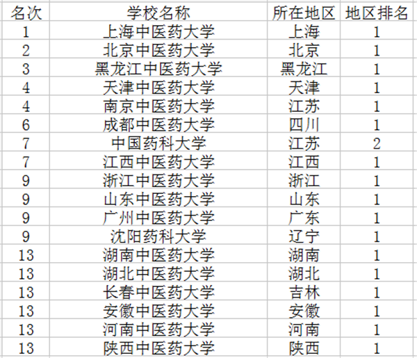 2018中药学专业大学排名 2018中药学专业大学排名