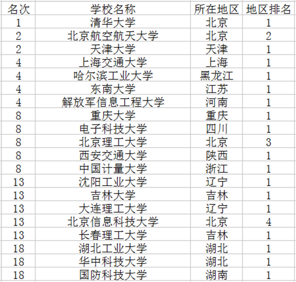 2018测控技术与仪器专业大学排名 2018测控技术与仪器专业大学排名