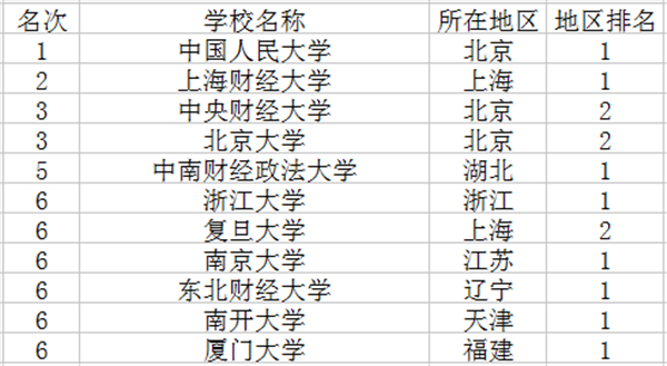 2018财政学专业大学排名 2018财政学专业大学排名