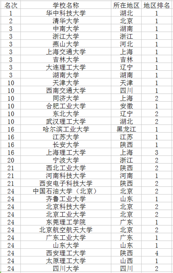 2018机械设计制造及其自动化专业大学排名 2018机械设计制造及其自动化专业大学排名