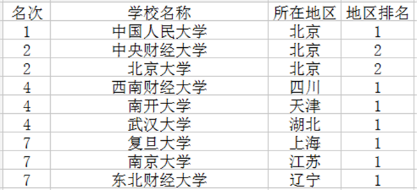 2018保险学专业大学排名 2018保险学专业大学排名