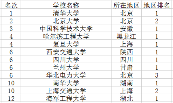 2018核工程与核技术专业大学排名 2018核工程与核技术专业大学排名