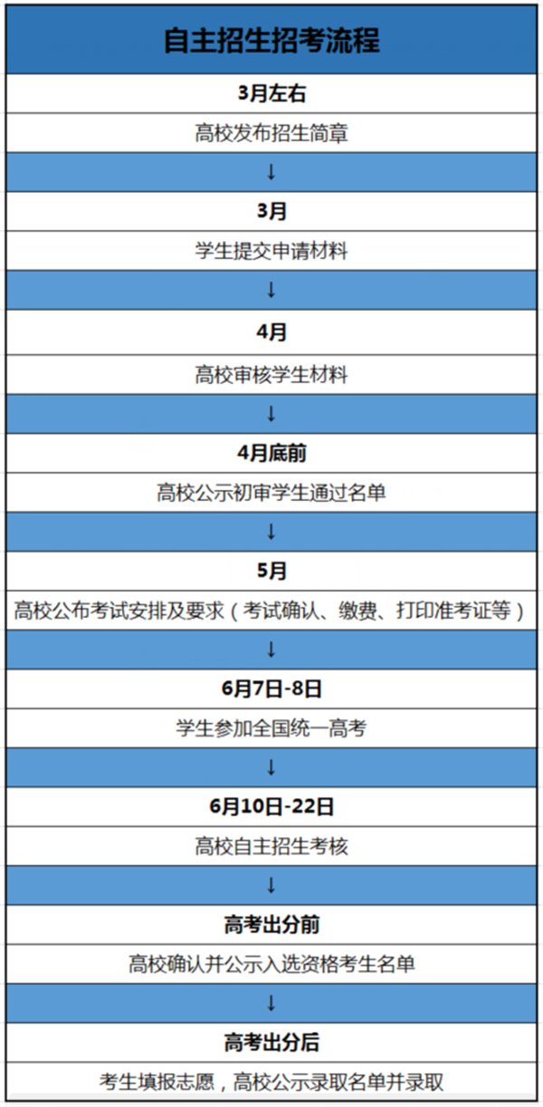 申请自主招生的流程 申请自主招生的流程