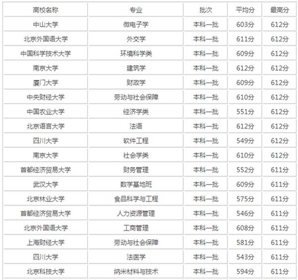 高考600分左右的理科大学 高考600分左右的理科大学