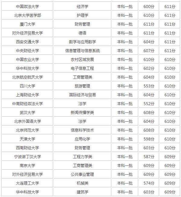 高考600分左右的理科大学 高考600分左右的理科大学