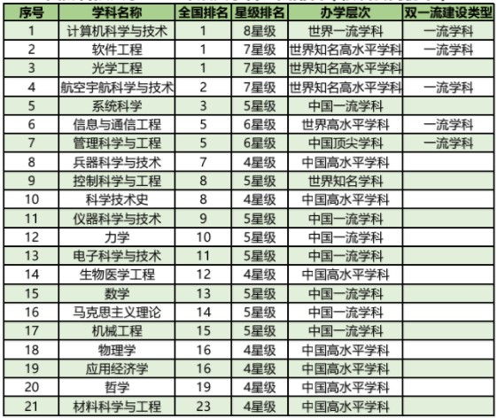 国防科技大学王牌专业 国防科技大学王牌专业