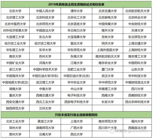 2019年自主招生学校