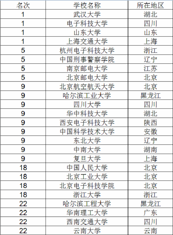 2018信息安全专业大学排名 最好的大学有哪些 2018信息安全专业大学排名 最好的大学有哪些