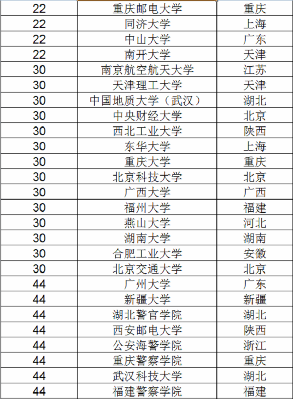 2018信息安全专业大学排名 最好的大学有哪些 2018信息安全专业大学排名 最好的大学有哪些