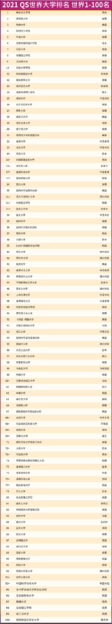 世界大学排名 世界大学排名