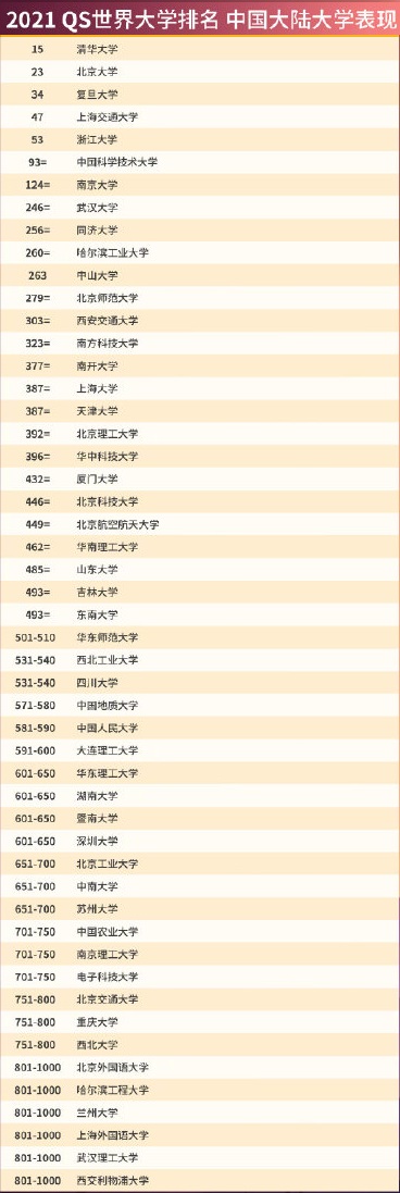 大学排名 大学排名