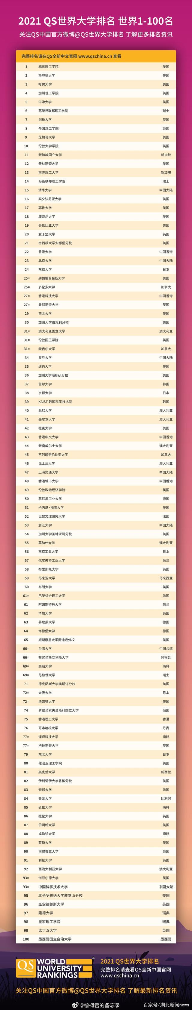 2021年QS世界大学排名 清华大学创新高 2021年QS世界大学排名 清华大学创新高