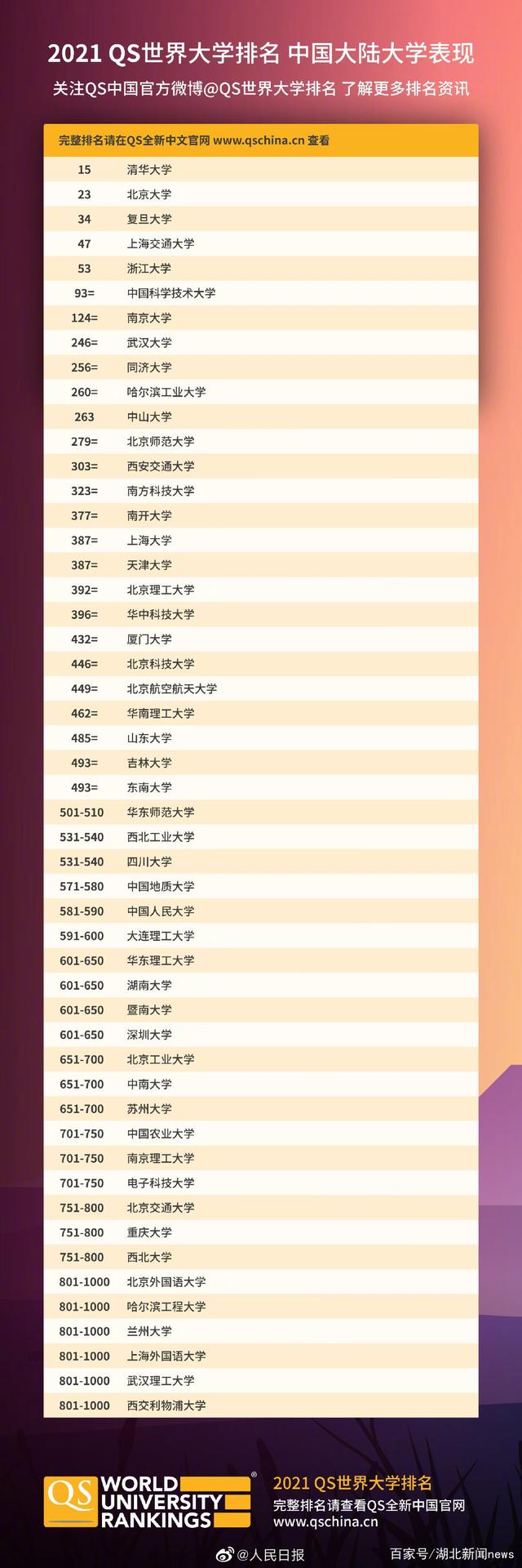 2021年QS世界大学排名 清华大学创新高 2021年QS世界大学排名 清华大学创新高