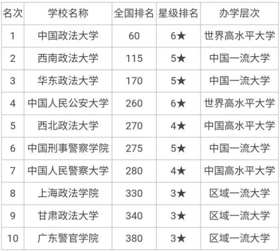 全国政法大学排名 全国政法大学排名
