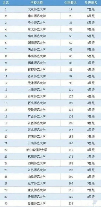 2021年全国师范类百强大学排名 2021年全国师范类百强大学排名