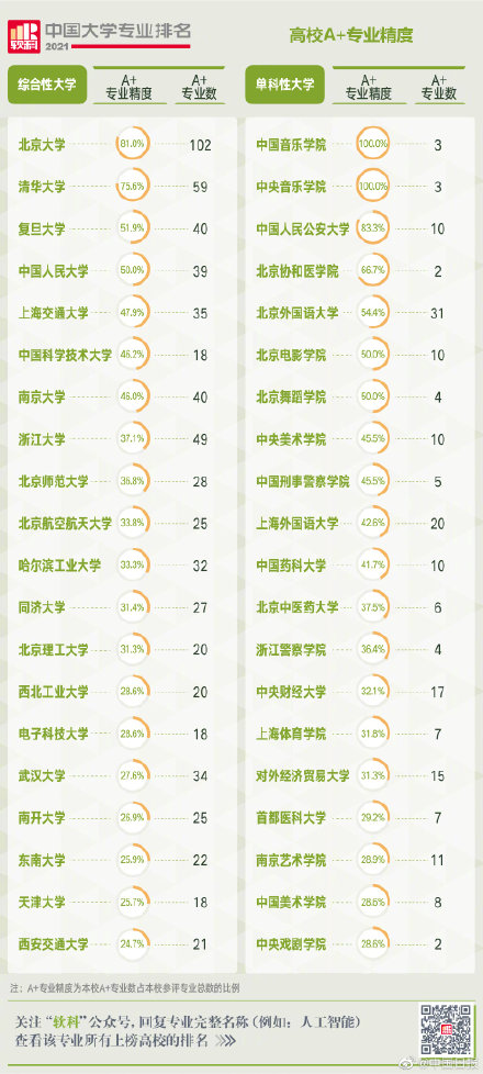 软科中国大学专业排名 软科中国大学专业排名