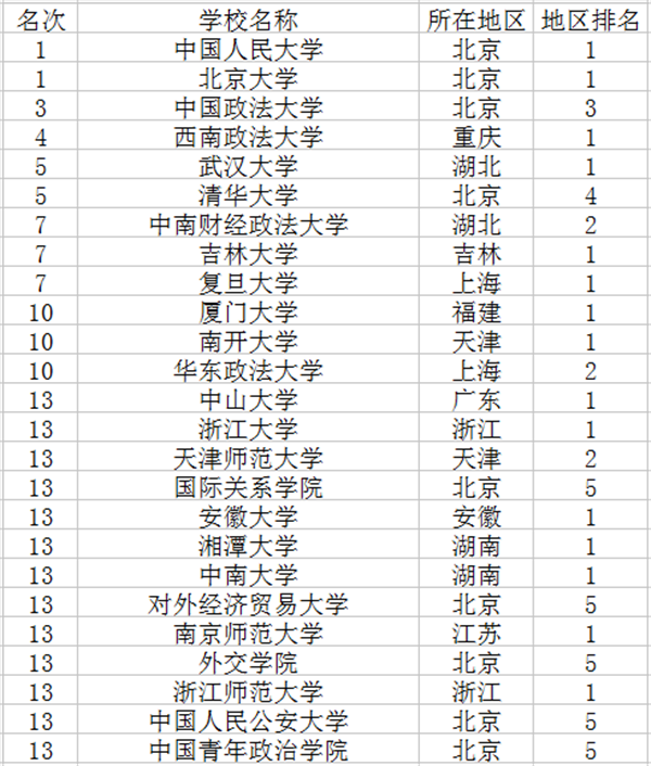 2018法学专业大学排名 2018法学专业大学排名