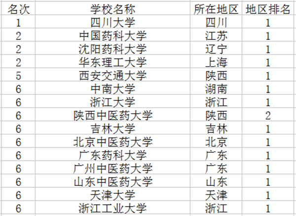 2018制药工程专业大学排名 2018制药工程专业大学排名