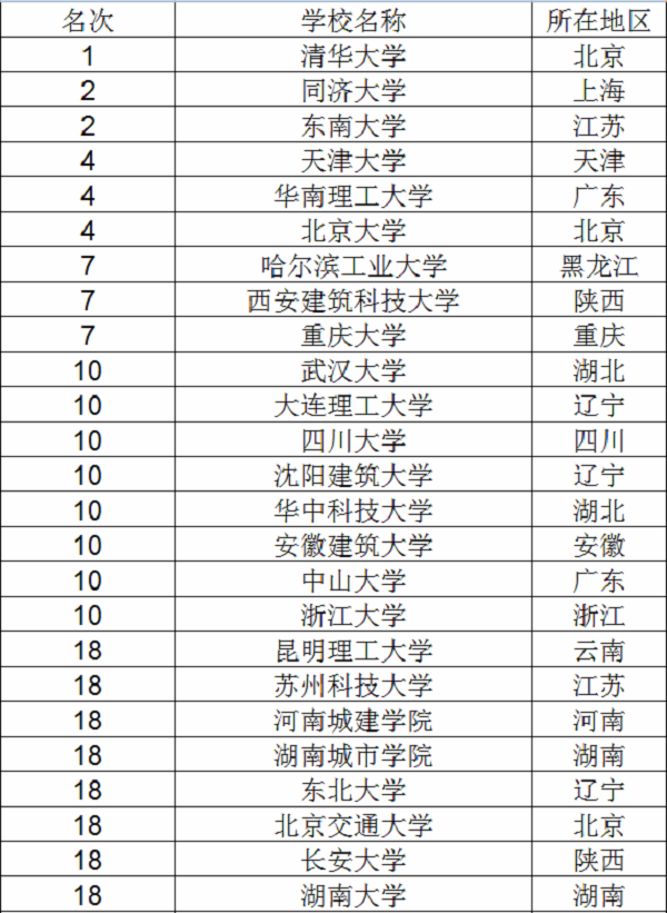 2018城乡规划专业大学排名 最好的大学有哪些 2018城乡规划专业大学排名 最好的大学有哪些