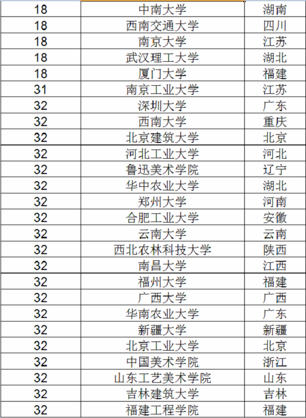 2018城乡规划专业大学排名 最好的大学有哪些 2018城乡规划专业大学排名 最好的大学有哪些
