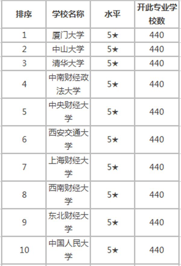 会计学专业大学排行榜 会计学专业大学排行榜