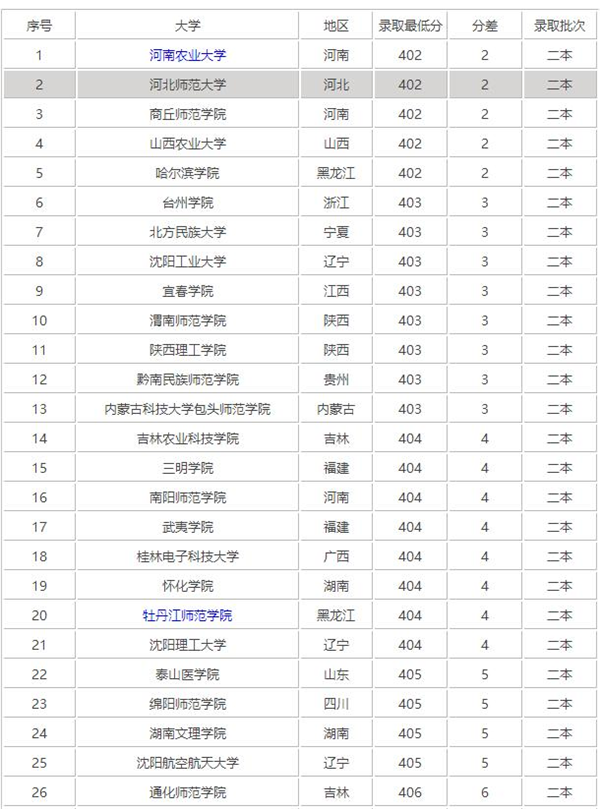 文科400分左右能上什么学校 文科400分左右能上什么学校