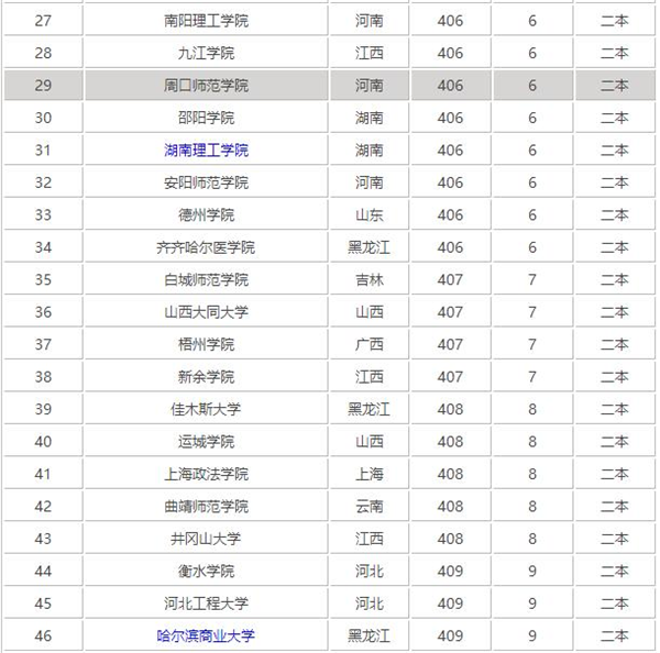 文科400分左右能上什么学校 文科400分左右能上什么学校