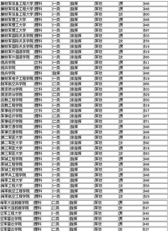 全国军校录取分数 全国军校录取分数