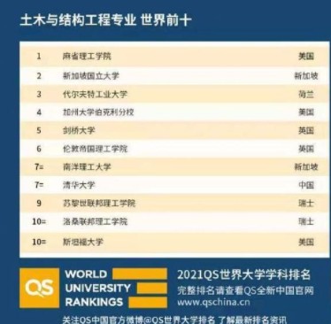 2021年QS世界大学学科排名 2021年QS世界大学学科排名