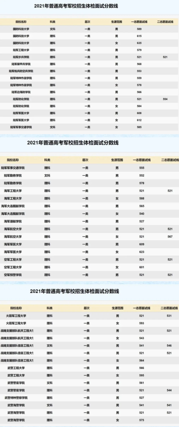 2021四川军校最低面试分数线 2021四川军校最低面试分数线