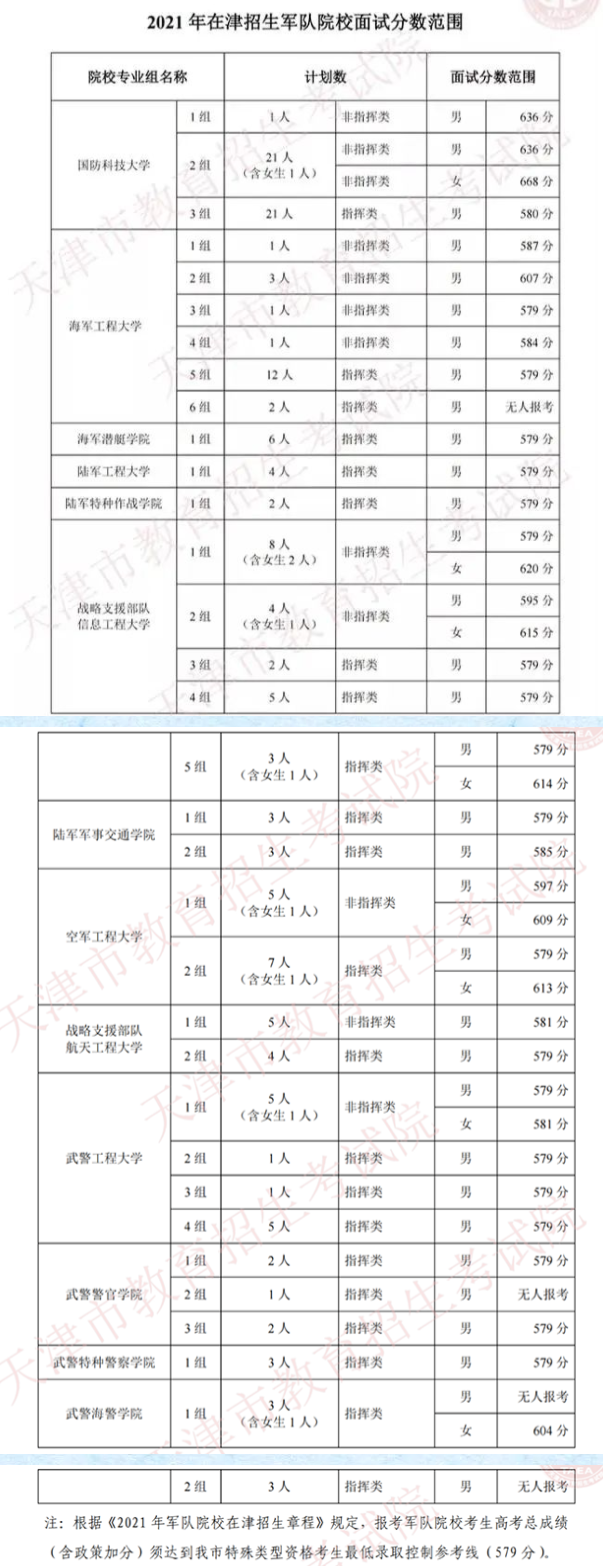 2021天津军校最低面试分数线 2021天津军校最低面试分数线