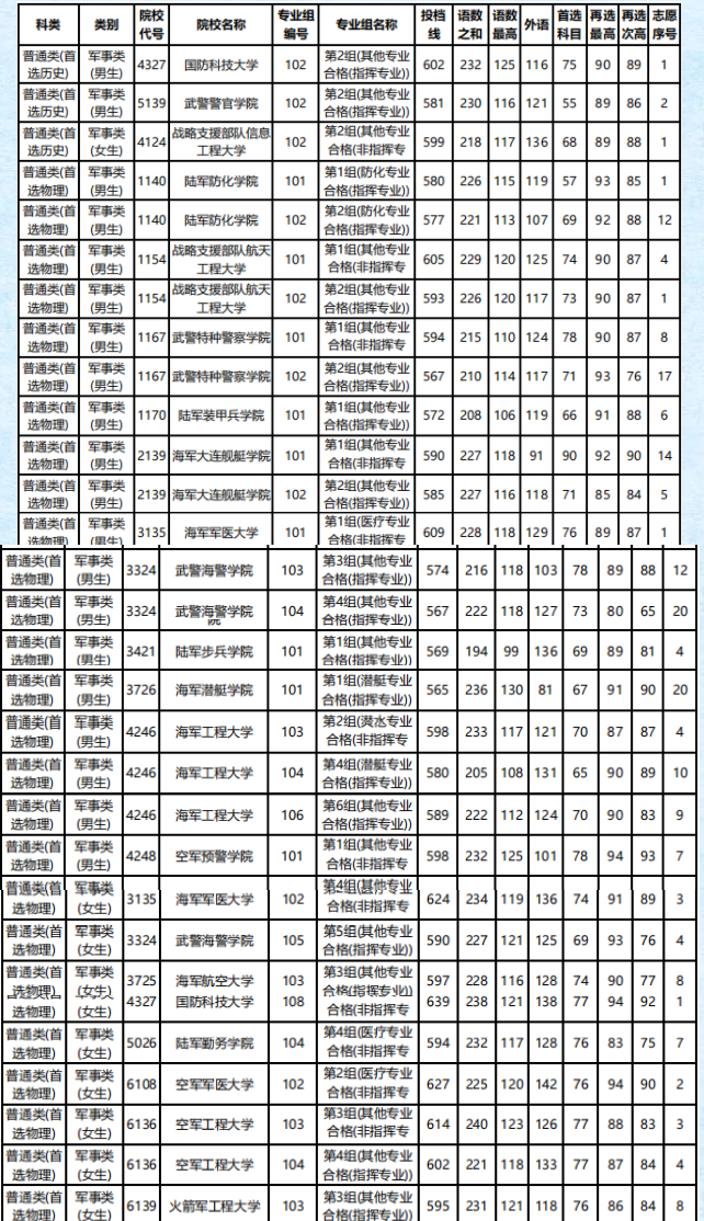 2021湖南军校最低面试分数线 2021湖南军校最低面试分数线