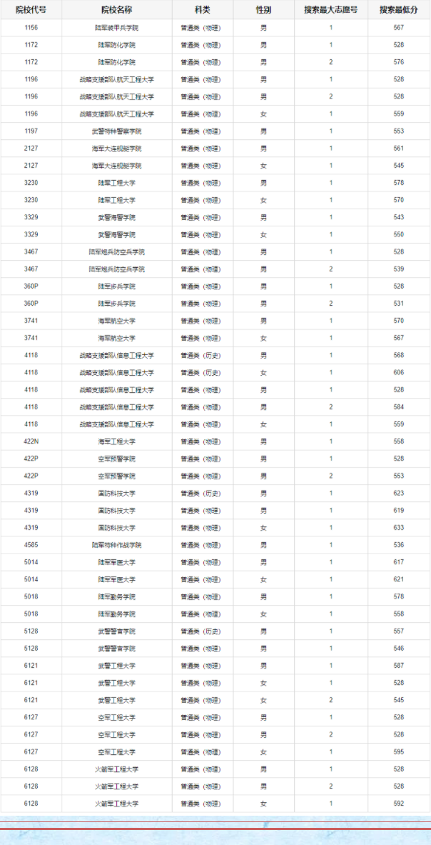 2021重庆军校最低面试分数线 2021重庆军校最低面试分数线