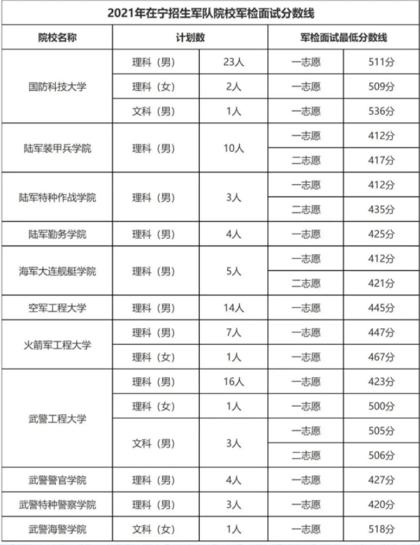 2021宁夏军校最低面试分数线 2021宁夏军校最低面试分数线