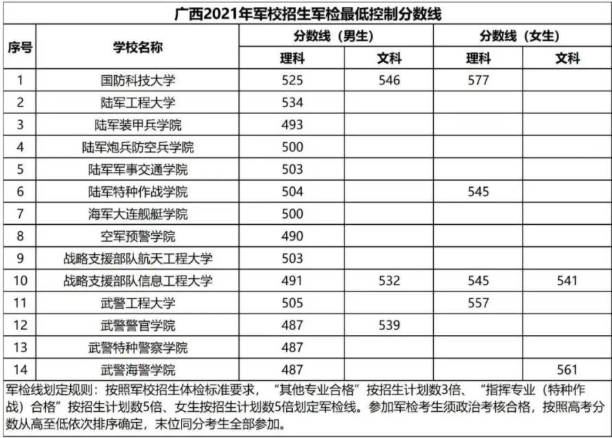 2021广西军校最低面试分数线 2021广西军校最低面试分数线