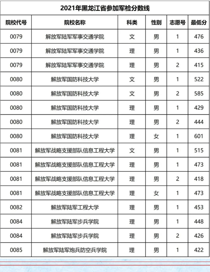 2021黑龙江军校最低面试分数线 2021黑龙江军校最低面试分数线