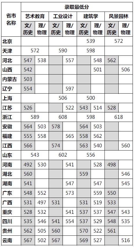 2021四川美术学院各省录取分数线是多少 2021四川美术学院各省录取分数线是多少
