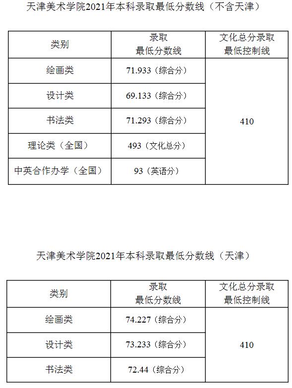 2021天津美术学院各省录取分数线是多少 2021天津美术学院各省录取分数线是多少