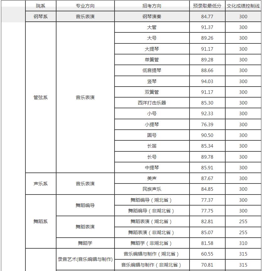 2021武汉音乐学院各省录取分数线是多少 2021武汉音乐学院各省录取分数线是多少